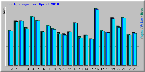 Hourly usage for April 2018