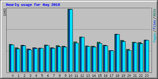 Hourly usage for May 2018