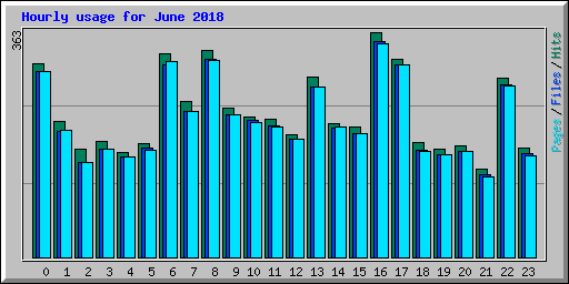 Hourly usage for June 2018