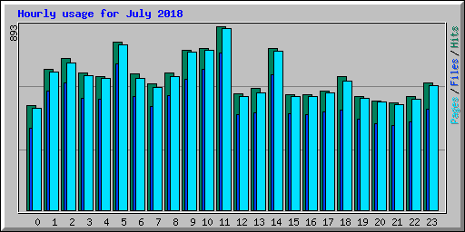 Hourly usage for July 2018