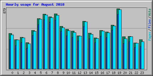 Hourly usage for August 2018