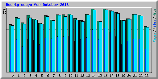 Hourly usage for October 2018