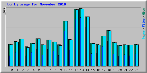 Hourly usage for November 2018