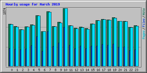 Hourly usage for March 2019