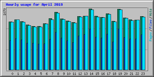 Hourly usage for April 2019