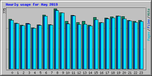Hourly usage for May 2019