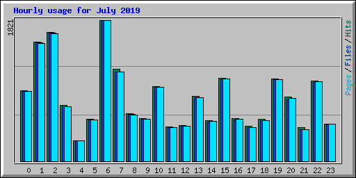 Hourly usage for July 2019