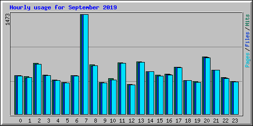 Hourly usage for September 2019