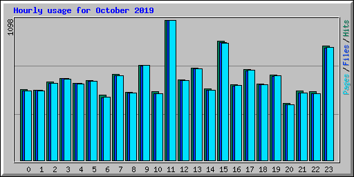 Hourly usage for October 2019