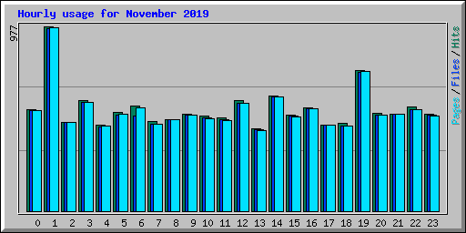 Hourly usage for November 2019