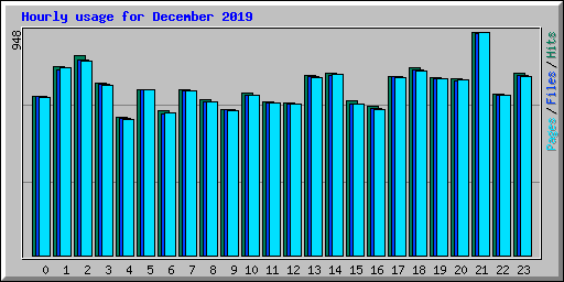 Hourly usage for December 2019