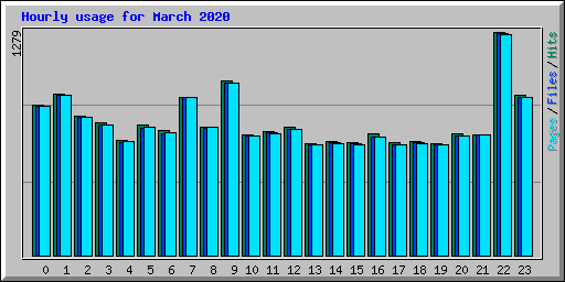 Hourly usage for March 2020