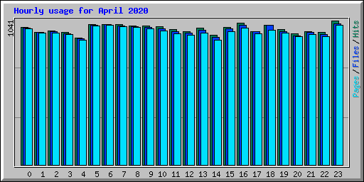 Hourly usage for April 2020