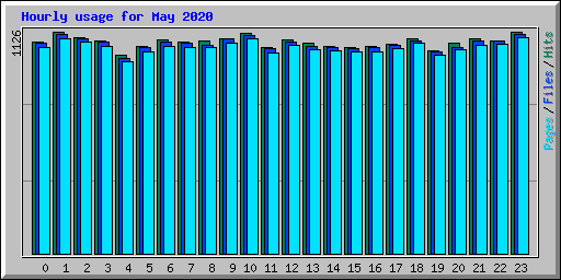 Hourly usage for May 2020