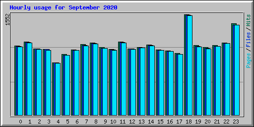 Hourly usage for September 2020