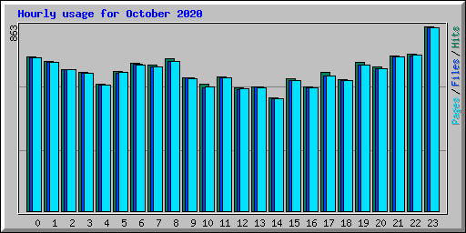 Hourly usage for October 2020