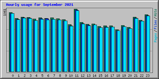 Hourly usage for September 2021