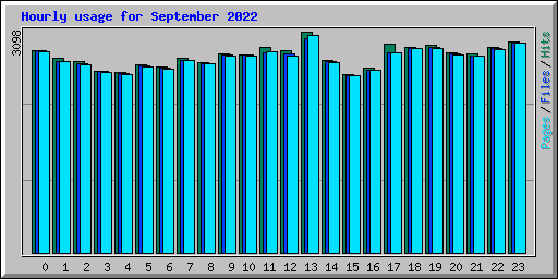 Hourly usage for September 2022