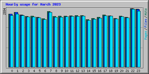 Hourly usage for March 2023