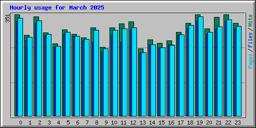 Hourly usage for March 2025
