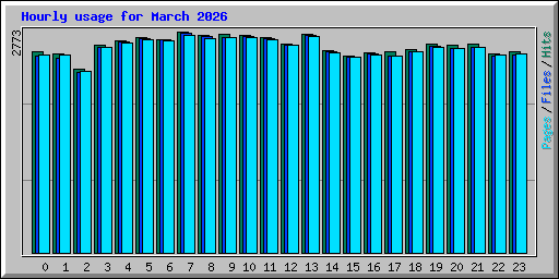 Hourly usage for March 2026