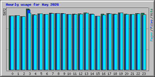Hourly usage for May 2026